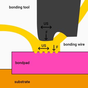 wire bonding,bonding,câblage,ultrasons,wedge bonding,wedge wedge,ball wedge,ribbon,ruban,soudage,thermocompression,thermosonique,ultrasonique