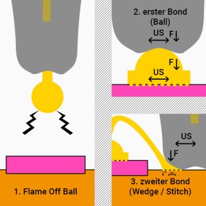 wire bonding,bonding,câblage,ultrasons,wedge bonding,wedge wedge,ball wedge,ribbon,ruban,soudage,thermocompression,thermosonique,ultrasonique