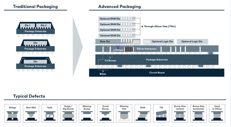 advanced packaging explained