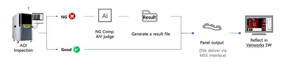ai verification sequence parmi accelonix