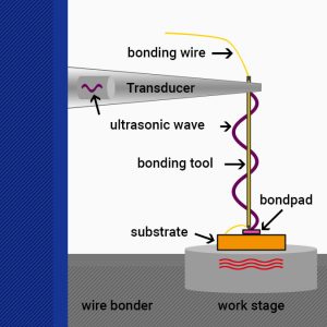wire bonding,bonding,câblage,ultrasons,wedge bonding,wedge wedge,ball wedge,ribbon,ruban,soudage,thermocompression,thermosonique,ultrasonique