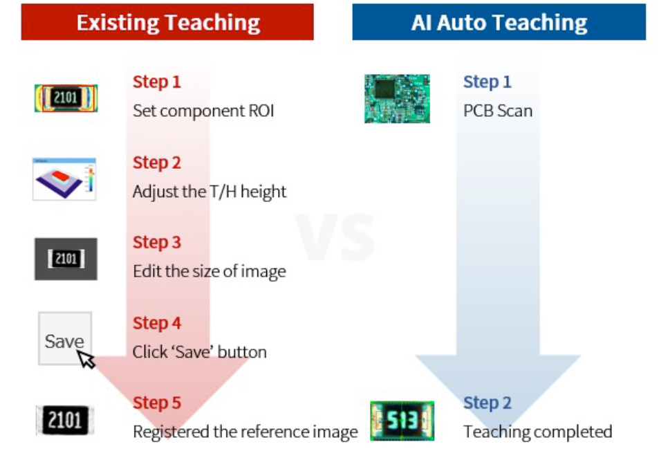 Gain de l'AI auto teaching