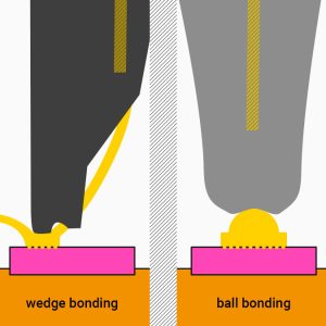 wire bonding,bonding,câblage,ultrasons,wedge bonding,wedge wedge,ball wedge,ribbon,ruban,soudage,thermocompression,thermosonique,ultrasonique